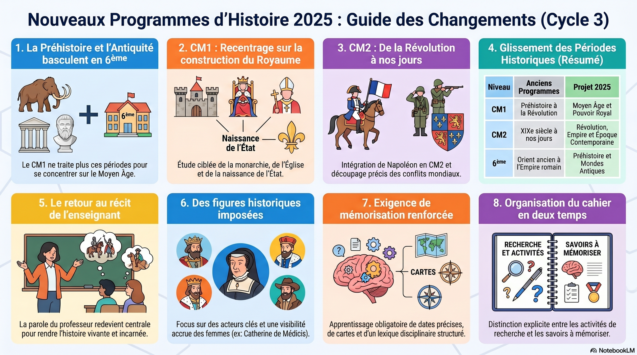 Nouveaux programmes d’Histoire cycle 3 : ce qui change - Super Maitresse